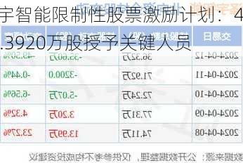 泽宇智能限制性股票激励计划：429.3920万股授予关键人员