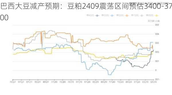 巴西大豆减产预期：豆粕2409震荡区间预估3400-3700