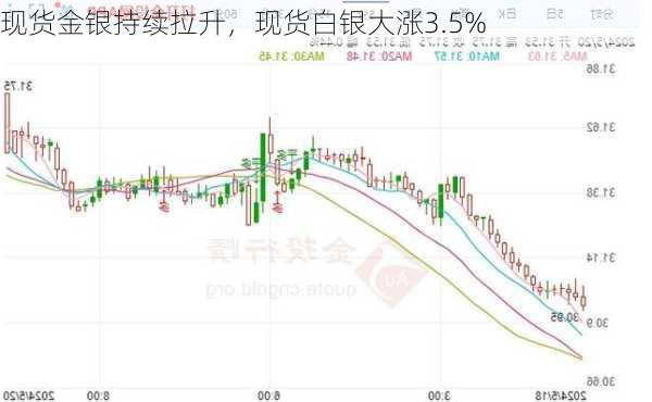 现货金银持续拉升，现货白银大涨3.5%