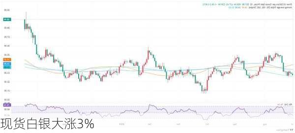 现货白银大涨3%