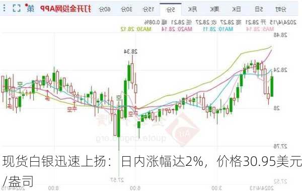 现货白银迅速上扬：日内涨幅达2%，价格30.95美元/盎司