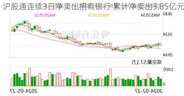 沪股通连续3日净卖出招商银行 累计净卖出3.85亿元