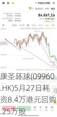 康圣环球(09960.HK)5月27日耗资8.4万港元回购5.25万股