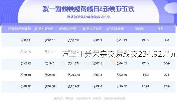 方正证券大宗交易成交234.92万元