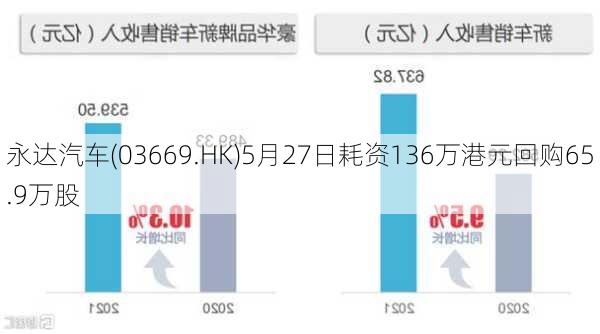 永达汽车(03669.HK)5月27日耗资136万港元回购65.9万股