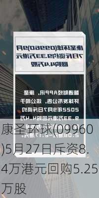 康圣环球(09960)5月27日斥资8.4万港元回购5.25万股