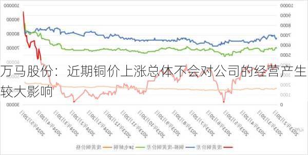 万马股份：近期铜价上涨总体不会对公司的经营产生较大影响