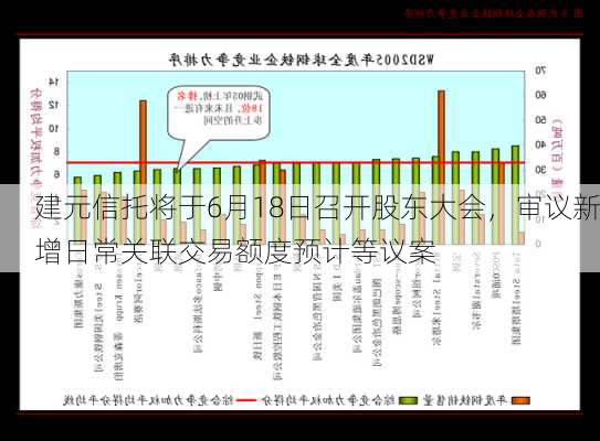 建元信托将于6月18日召开股东大会，审议新增日常关联交易额度预计等议案