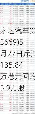 永达汽车(03669)5月27日斥资135.84万港元回购65.9万股