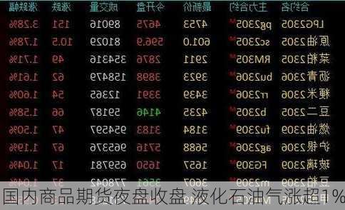 国内商品期货夜盘收盘 液化石油气涨超1%