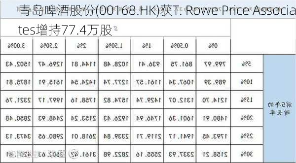 青岛啤酒股份(00168.HK)获T. Rowe Price Associates增持77.4万股