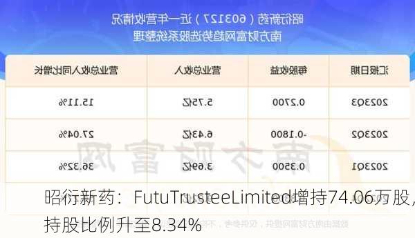 昭衍新药：FutuTrusteeLimited增持74.06万股，持股比例升至8.34%