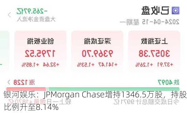 银河娱乐：JPMorgan Chase增持1346.5万股，持股比例升至8.14%