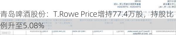 青岛啤酒股份：T.Rowe Price增持77.4万股，持股比例升至5.08%