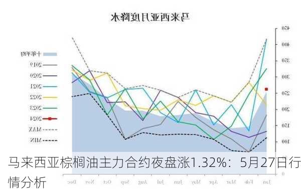 马来西亚棕榈油主力合约夜盘涨1.32%：5月27日行情分析