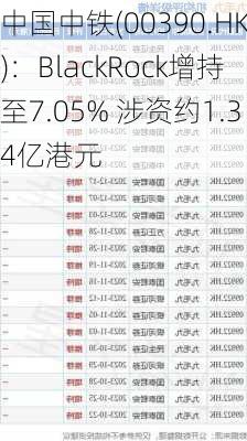 中国中铁(00390.HK)：BlackRock增持至7.05% 涉资约1.34亿港元