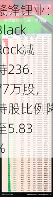 赣锋锂业：BlackRock减持236.77万股，持股比例降至5.83%