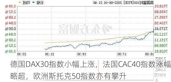 德国DAX30指数小幅上涨，法国CAC40指数涨幅略超，欧洲斯托克50指数亦有攀升