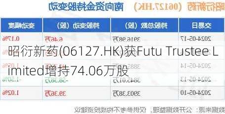 昭衍新药(06127.HK)获Futu Trustee Limited增持74.06万股