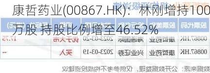 康哲药业(00867.HK)：林刚增持100万股 持股比例增至46.52%