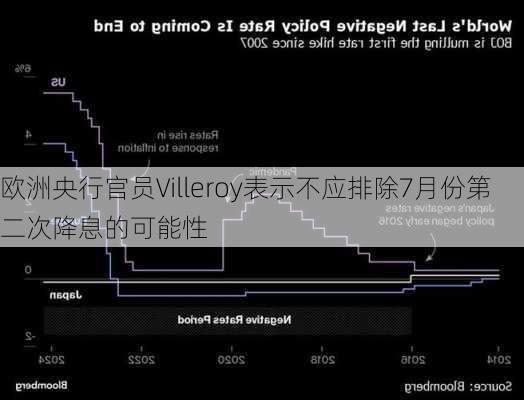 欧洲央行官员Villeroy表示不应排除7月份第二次降息的可能性