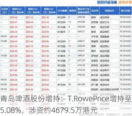 青岛啤酒股份增持：T.RowePrice增持至5.08%，涉资约4679.5万港元