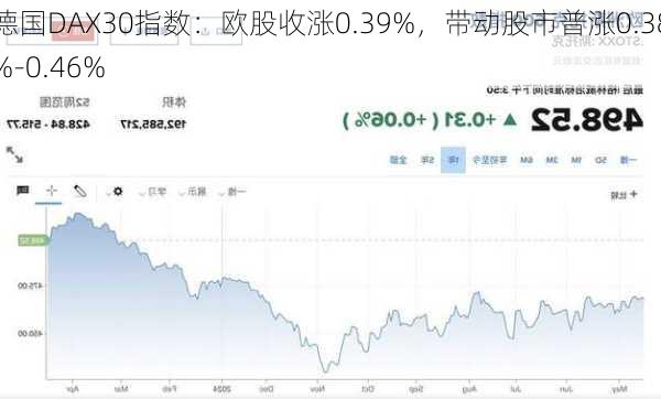 德国DAX30指数：欧股收涨0.39%，带动股市普涨0.38%-0.46%