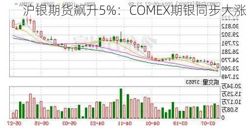 沪银期货飙升5%：COMEX期银同步大涨