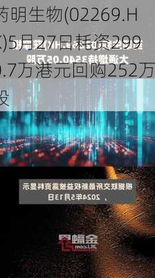 药明生物(02269.HK)5月27日耗资2990.7万港元回购252万股