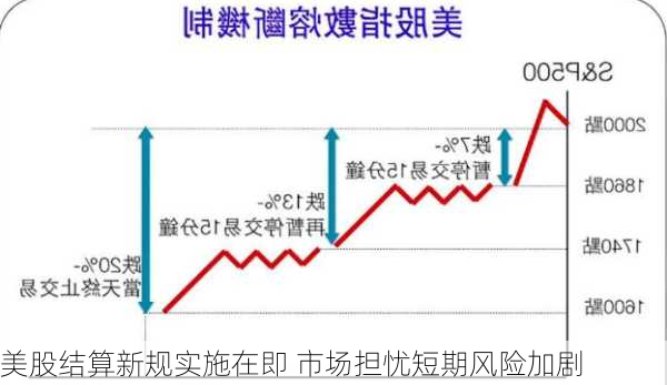 美股结算新规实施在即 市场担忧短期风险加剧