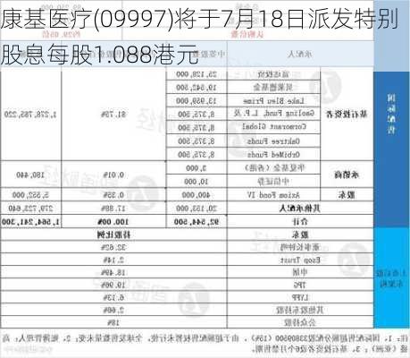 康基医疗(09997)将于7月18日派发特别股息每股1.088港元