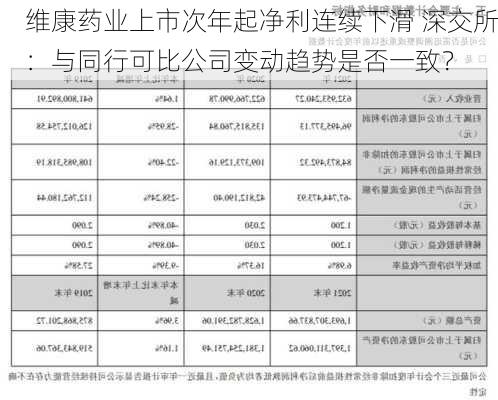 维康药业上市次年起净利连续下滑 深交所：与同行可比公司变动趋势是否一致？