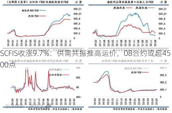 SCFIS收涨9.7%：供需共振推高运价，08合约或超4500点