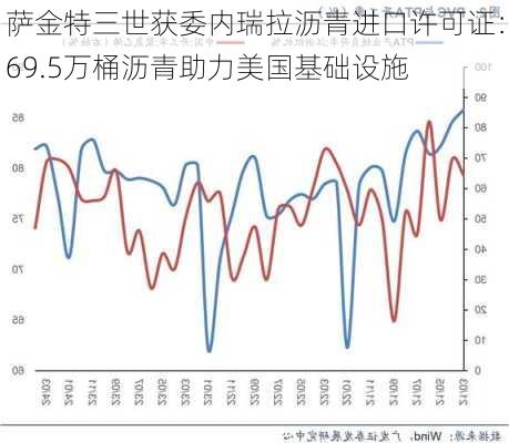 萨金特三世获委内瑞拉沥青进口许可证：69.5万桶沥青助力美国基础设施