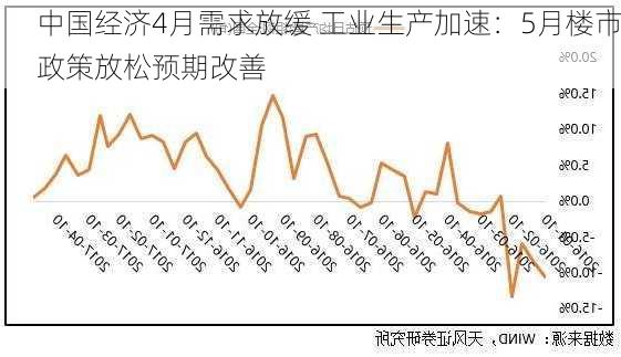 中国经济4月需求放缓 工业生产加速：5月楼市政策放松预期改善