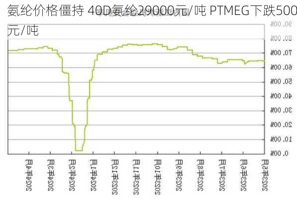 氨纶价格僵持 40D氨纶29000元/吨 PTMEG下跌500元/吨