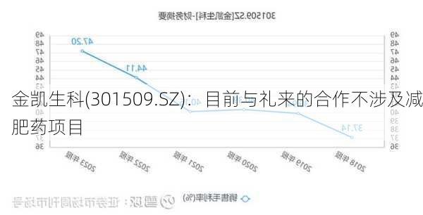 金凯生科(301509.SZ)：目前与礼来的合作不涉及减肥药项目