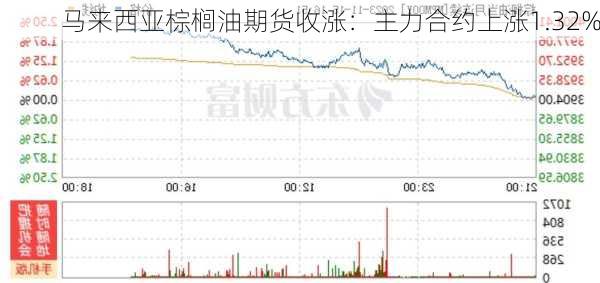 马来西亚棕榈油期货收涨：主力合约上涨1.32%