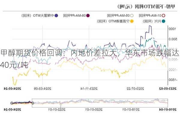 甲醇期货价格回调：内地价差拉大，华东市场跌幅达140元/吨