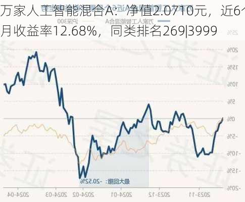 万家人工智能混合A：净值2.0710元，近6个月收益率12.68%，同类排名269|3999