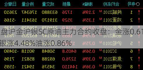 夜盘沪金沪银SC原油主力合约收盘：金涨0.61%银涨4.48%油涨0.86%