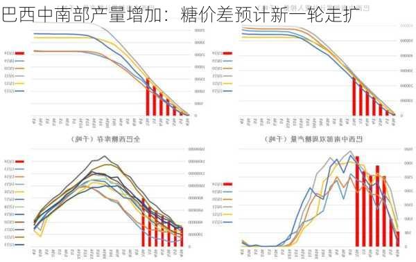 巴西中南部产量增加：糖价差预计新一轮走扩