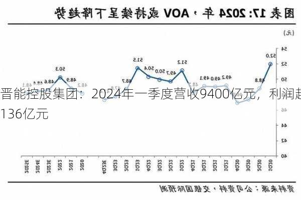 晋能控股集团：2024年一季度营收9400亿元，利润超136亿元