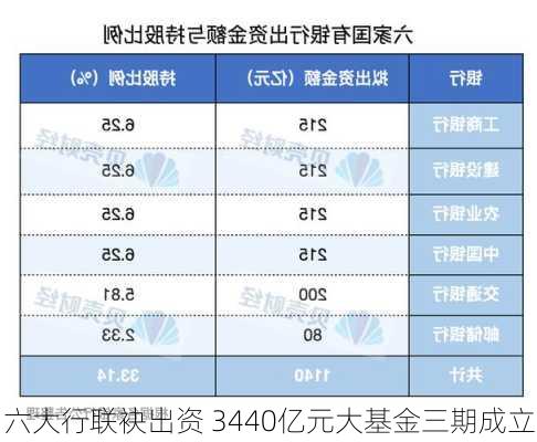 六大行联袂出资 3440亿元大基金三期成立