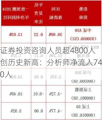 证券投资咨询人员超4800人创历史新高：分析师净流入740人