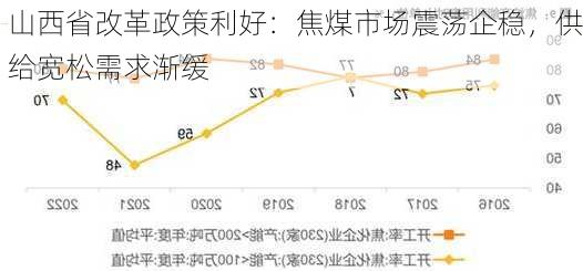 山西省改革政策利好：焦煤市场震荡企稳，供给宽松需求渐缓