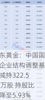 山东黄金：中国国有企业结构调整基金减持322.575万股 持股比例降至5.93%