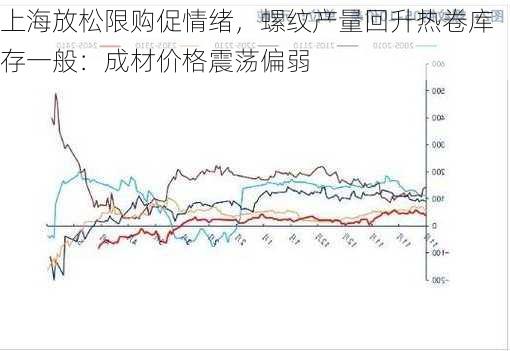 上海放松限购促情绪，螺纹产量回升热卷库存一般：成材价格震荡偏弱