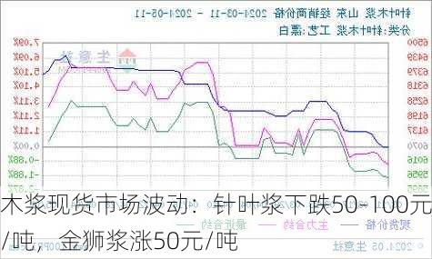 木浆现货市场波动：针叶浆下跌50-100元/吨，金狮浆涨50元/吨