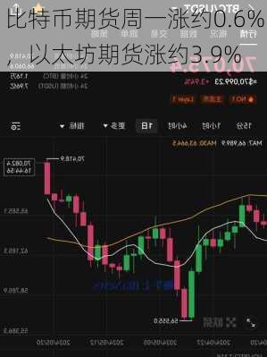 比特币期货周一涨约0.6%，以太坊期货涨约3.9%